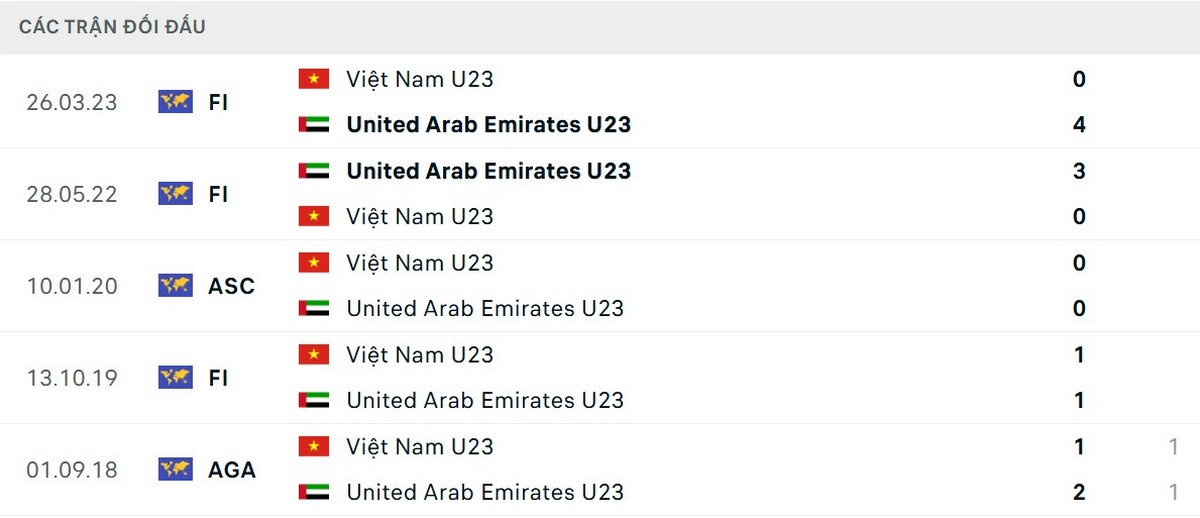 U23 Việt Nam với kỳ vọng thay đổi lịch sử trước U23 UAE